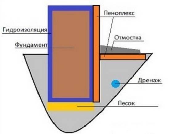 Фундамент под дом своими руками пошаговая инструкция